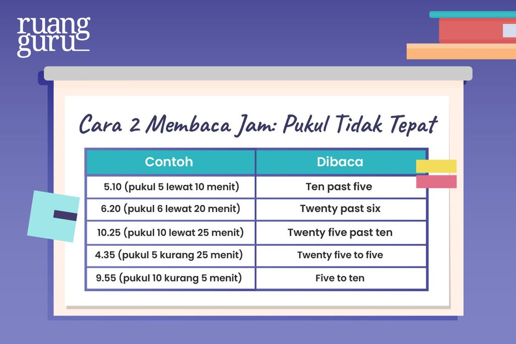 Bagaimana Menyebutkan Waktu Dalam Bahasa Inggris? | Bahasa Inggris Kelas 7